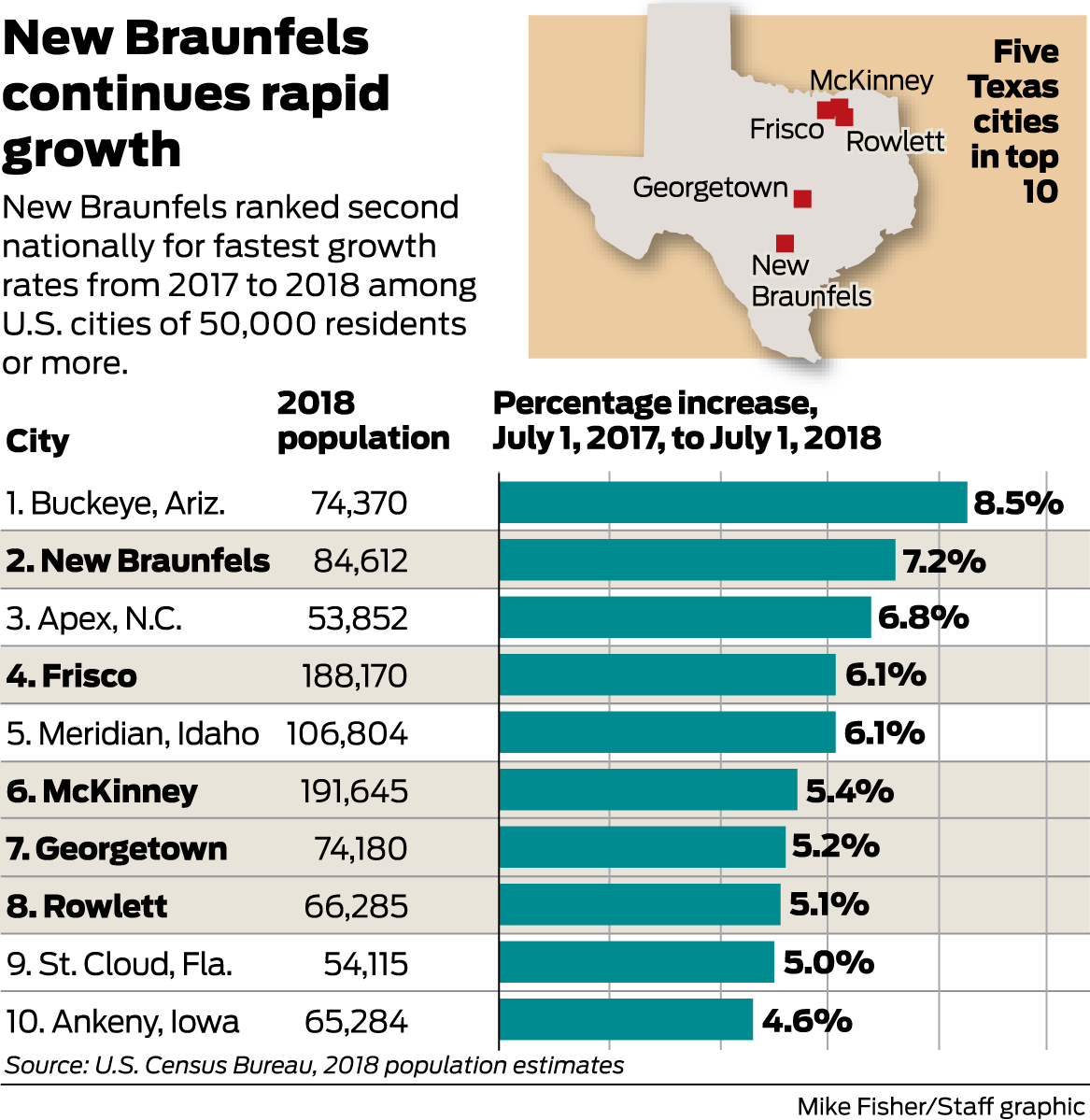 New Braunfels, San Antonio sustain their population surges