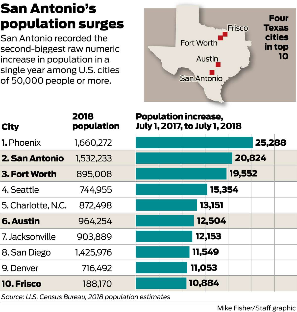 New Braunfels, San Antonio sustain their population surges