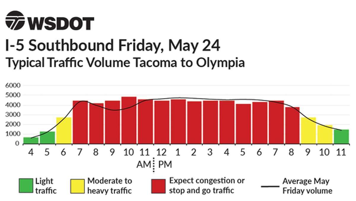 The Washington State Department of Transportation provided these graphs to show what drivers can experience for traffic during peak travel times of Memorial Day weekend.