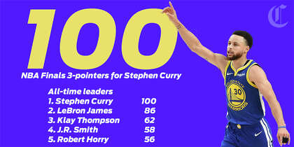 Warriors Stephen Curry Quickly Shoots Into Nba Finals History In Game 1 Sfchronicle Com