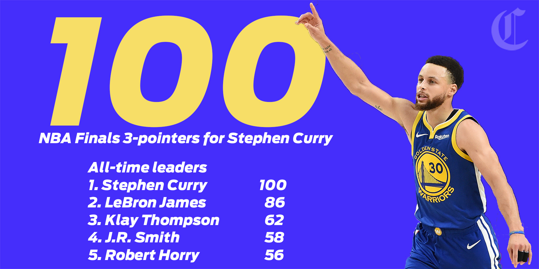 Warriors' Stephen Curry shoots into NBA Finals history in Game 1