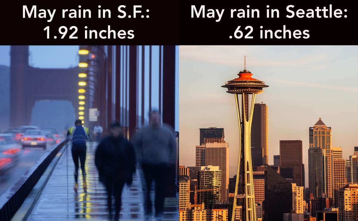 San Francisco saw more than twice as much rain in May than Seattle, with the California city recording 1.92 inches and the Northwest hub .62 inch. While San Francisco was 1.25 above normal, Seattle was 1.26 inches.