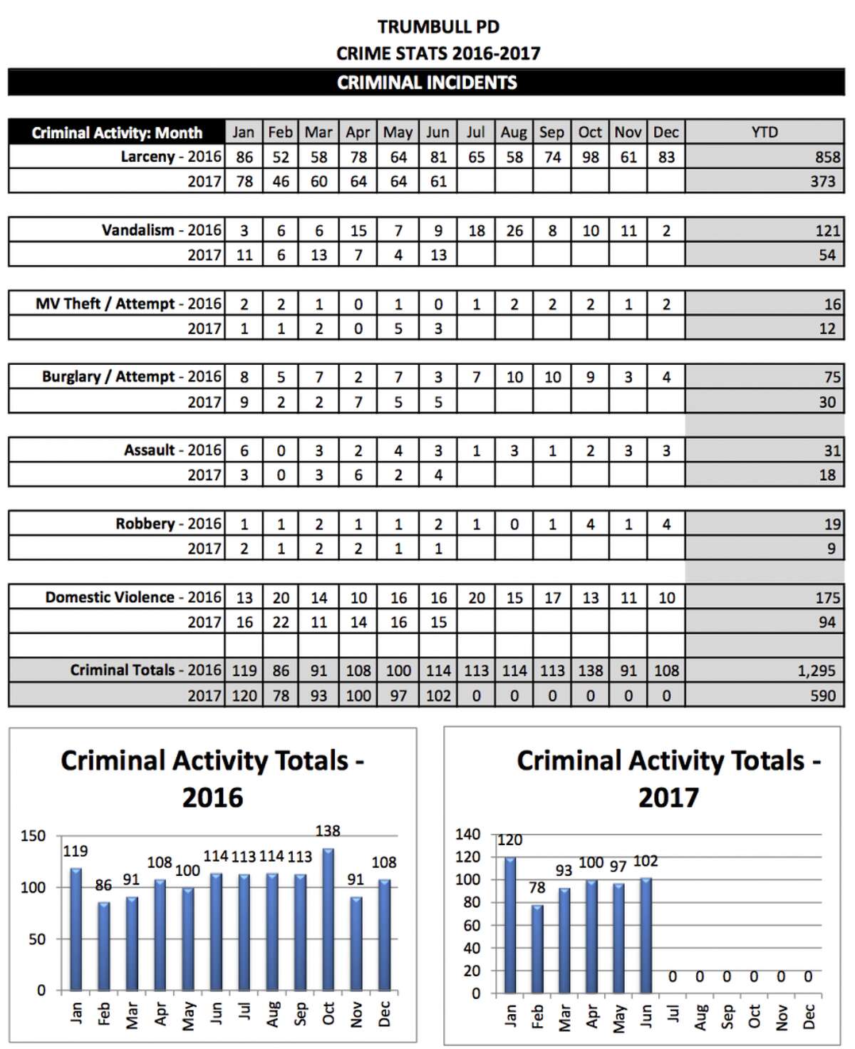 Source - Trumbull Police