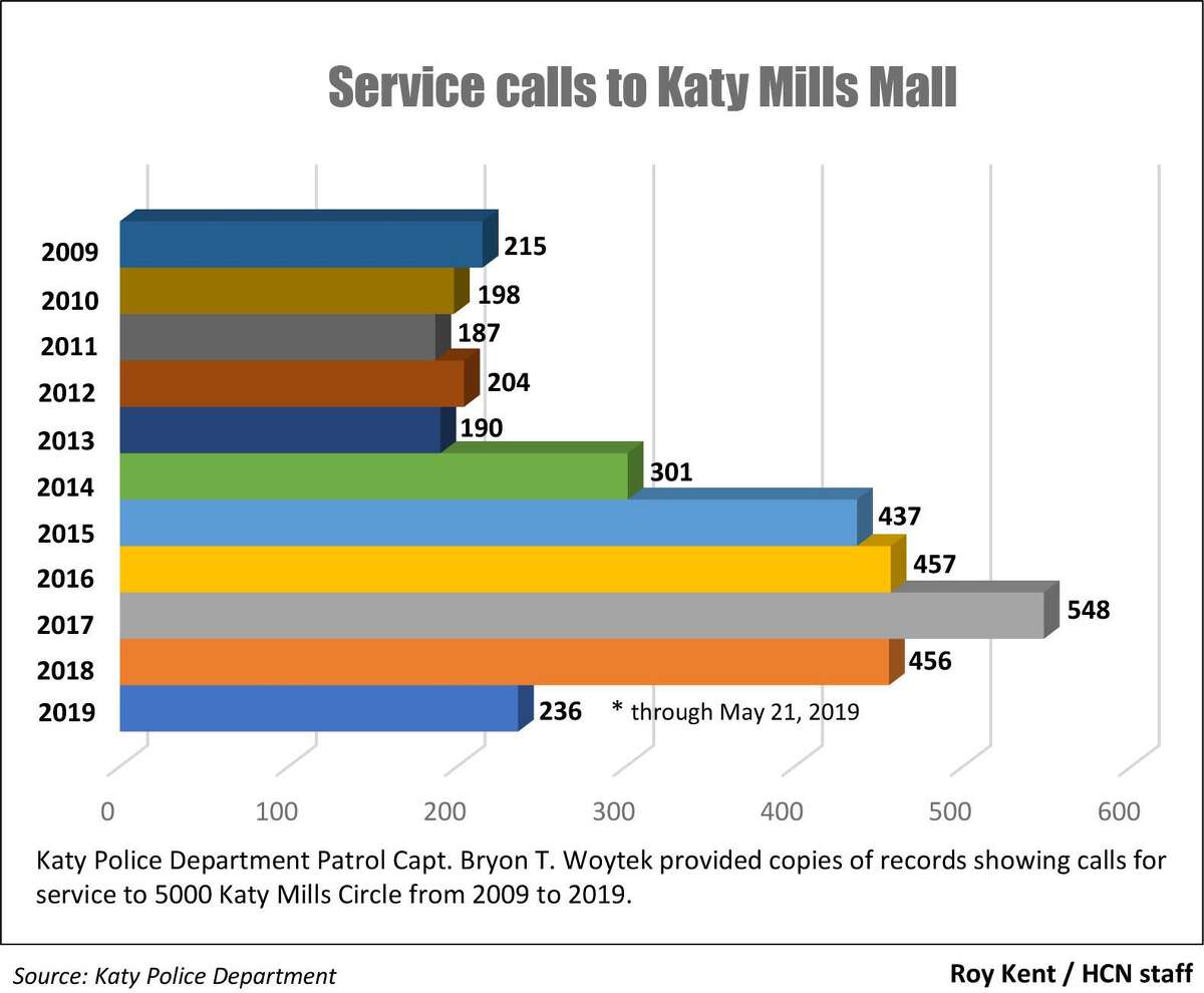 Katy Mills Mall provides substation for police department