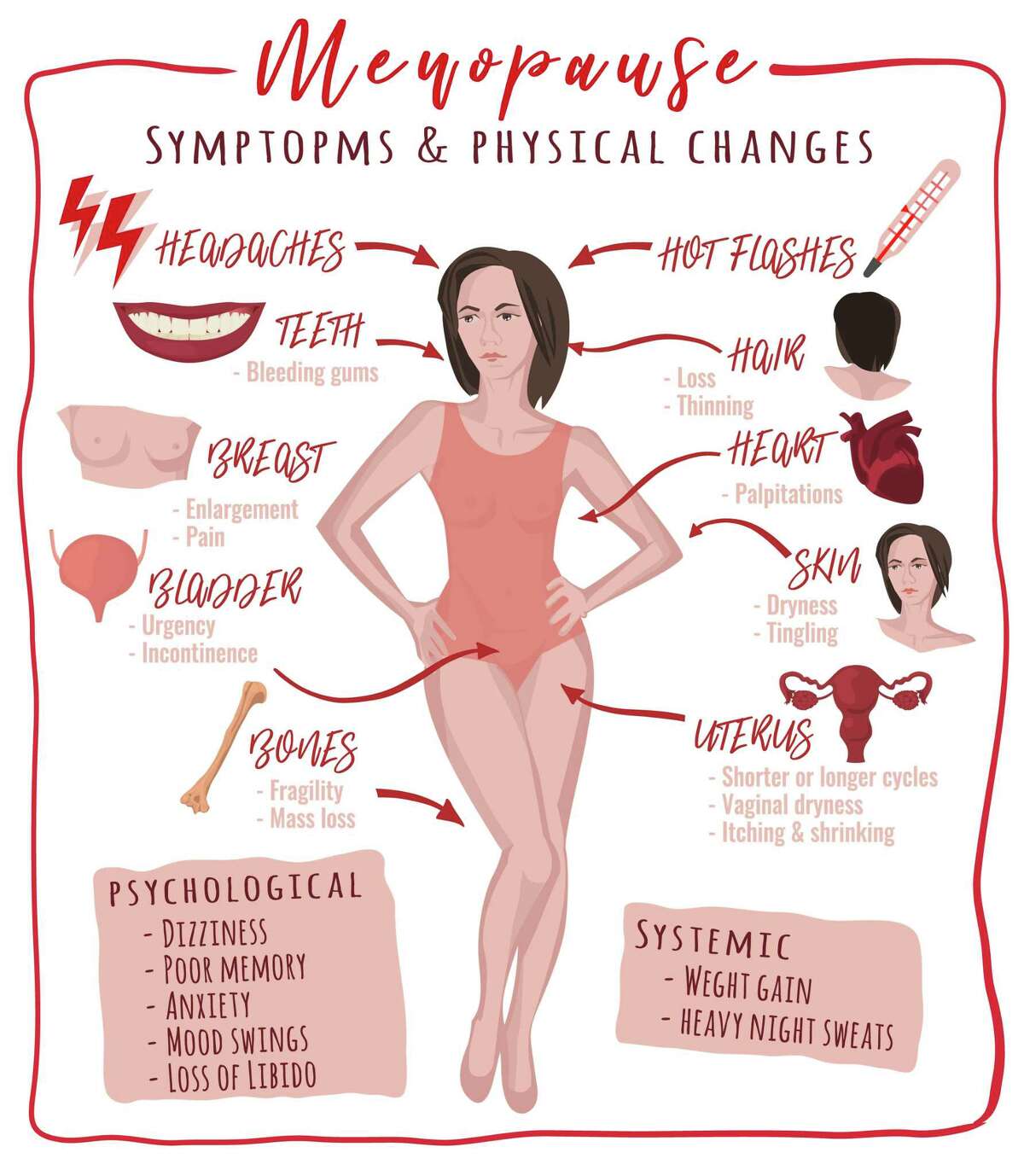 Menopause symptoms and physical changes.