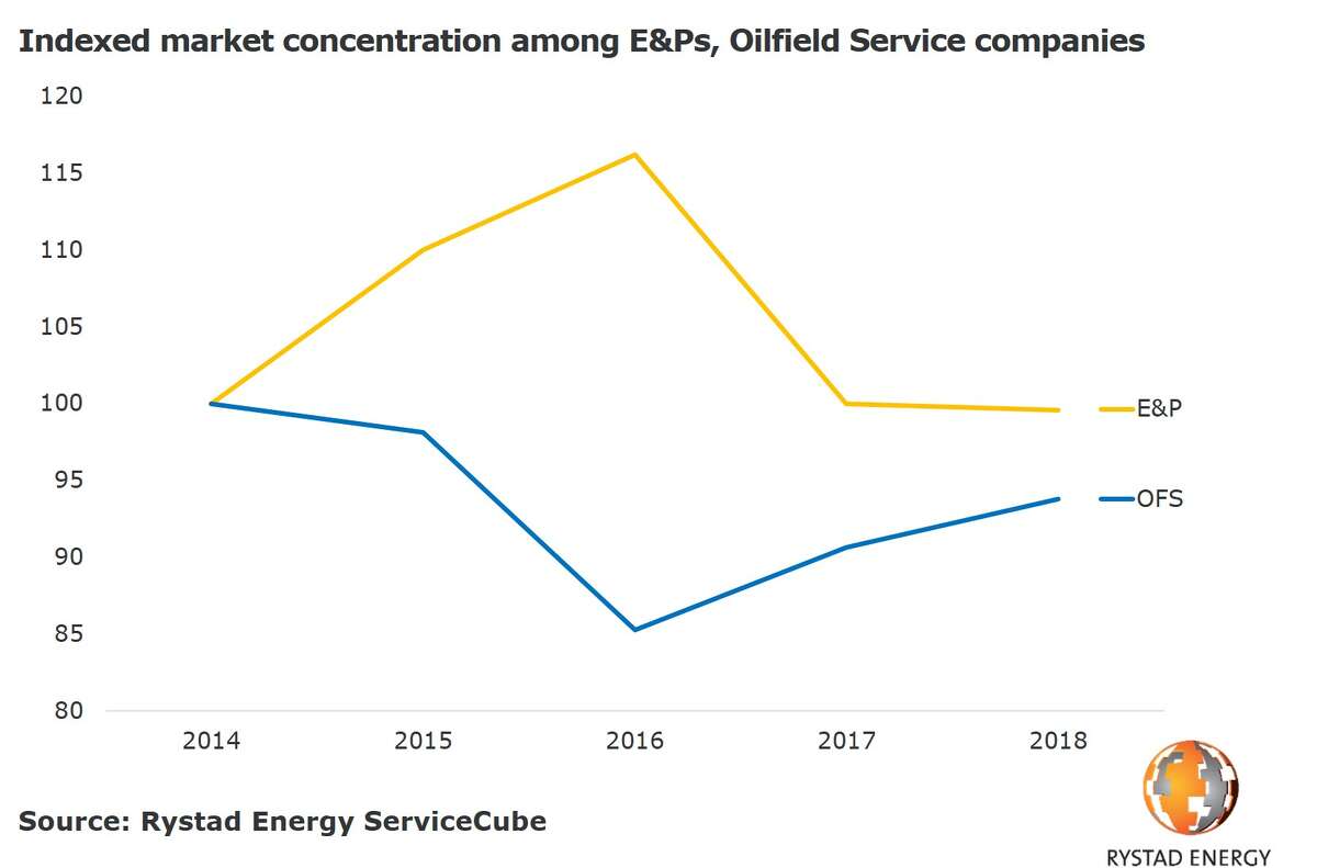 After several years of struggling, oilfield service companies are beginning to raise prices for their products and services, according to a new report from industry research firm Rystad Energy.