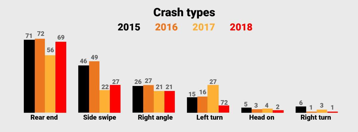 Rear-end crashes have held steady at intersections with cameras, while other types of crashes have seen reductions. Source: Albany Red Light Safety Camera Annual Reports. (Cathleen F. Crowley / Times Union)