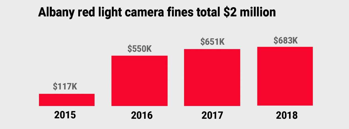 Albany has collected $2 million in fines since the inception of the red light camera program in 2015. Source: Albany Red Light Safety Camera Annual Reports. (Cathleen F. Crowley / Times Union)
