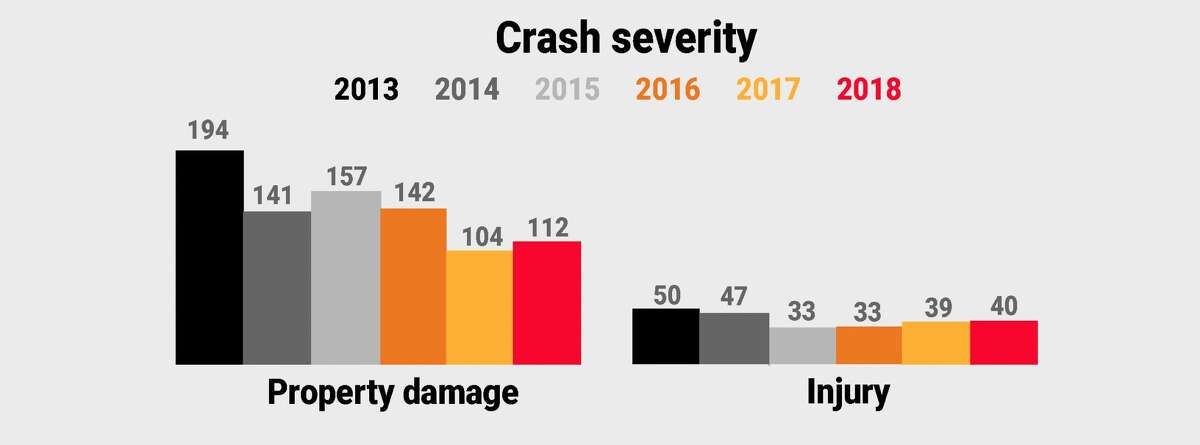 The severity of crashes at intersections with cameras has dropped since cameras were installed in 2015. There has been only one fatality, which occurred in 2015. Source: Albany Red Light Safety Camera Annual Reports. (Cathleen F. Crowley / Times Union)