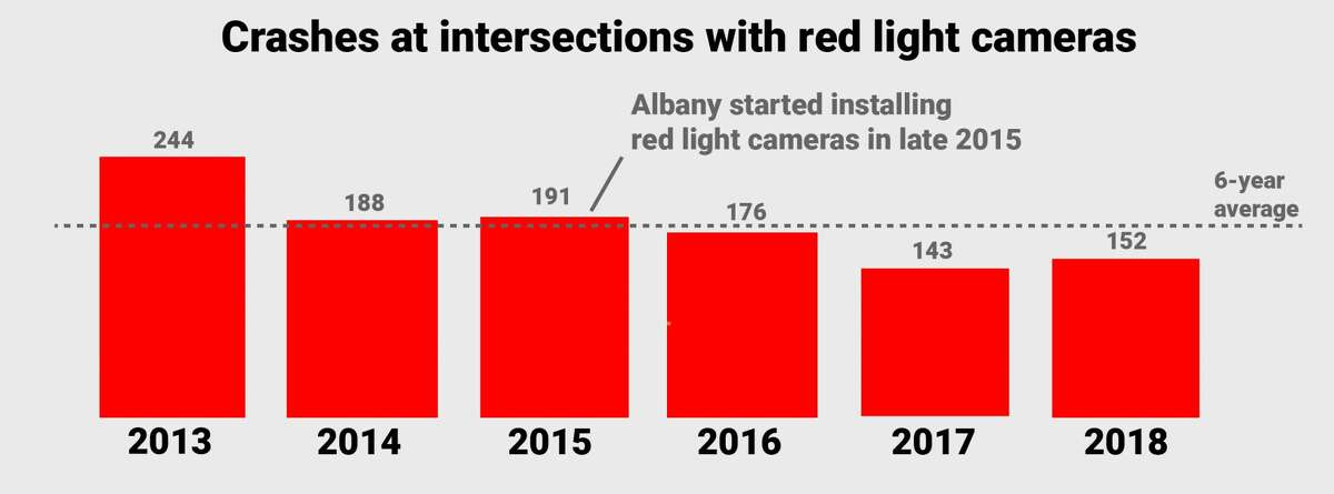 The total number of crashes at intersections with red light cameras has decreased since cameras were installed in 2015.  Source: Albany Red Light Safety Camera Annual Reports. (Cathleen F. Crowley / Times Union)