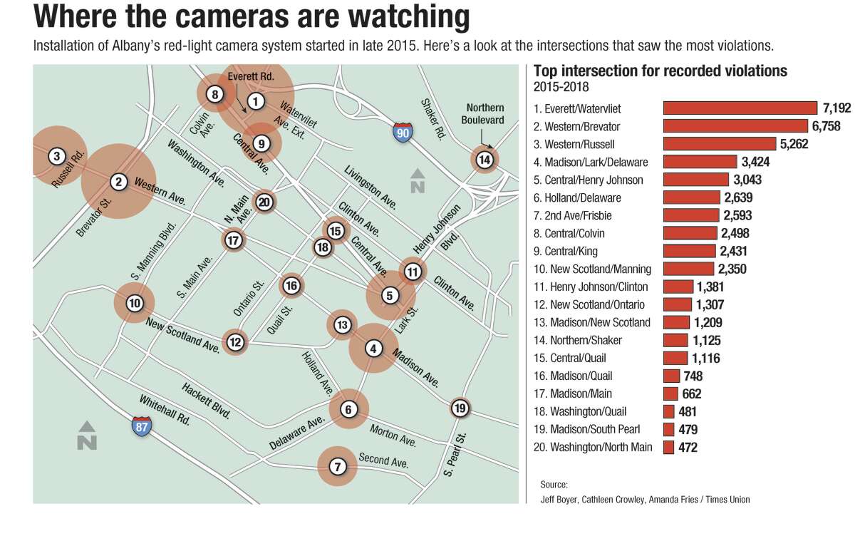 The map shows the Albany intersections with red light cameras and the number of violations issued at each intersection between 2015 and 2018. The circle size represents how many tickets were issued at each intersection. (Jeff Boyer, Cathleen F. Crowley, Amanda Fries / Times Union)