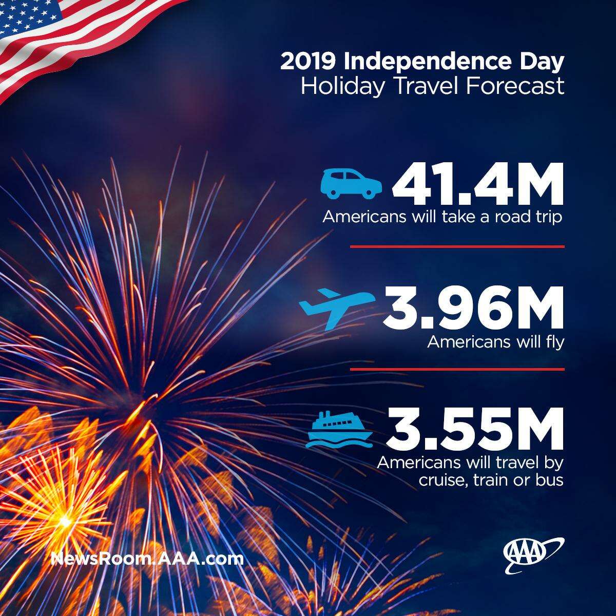 More than 49 million expected to travel over July 4 holiday