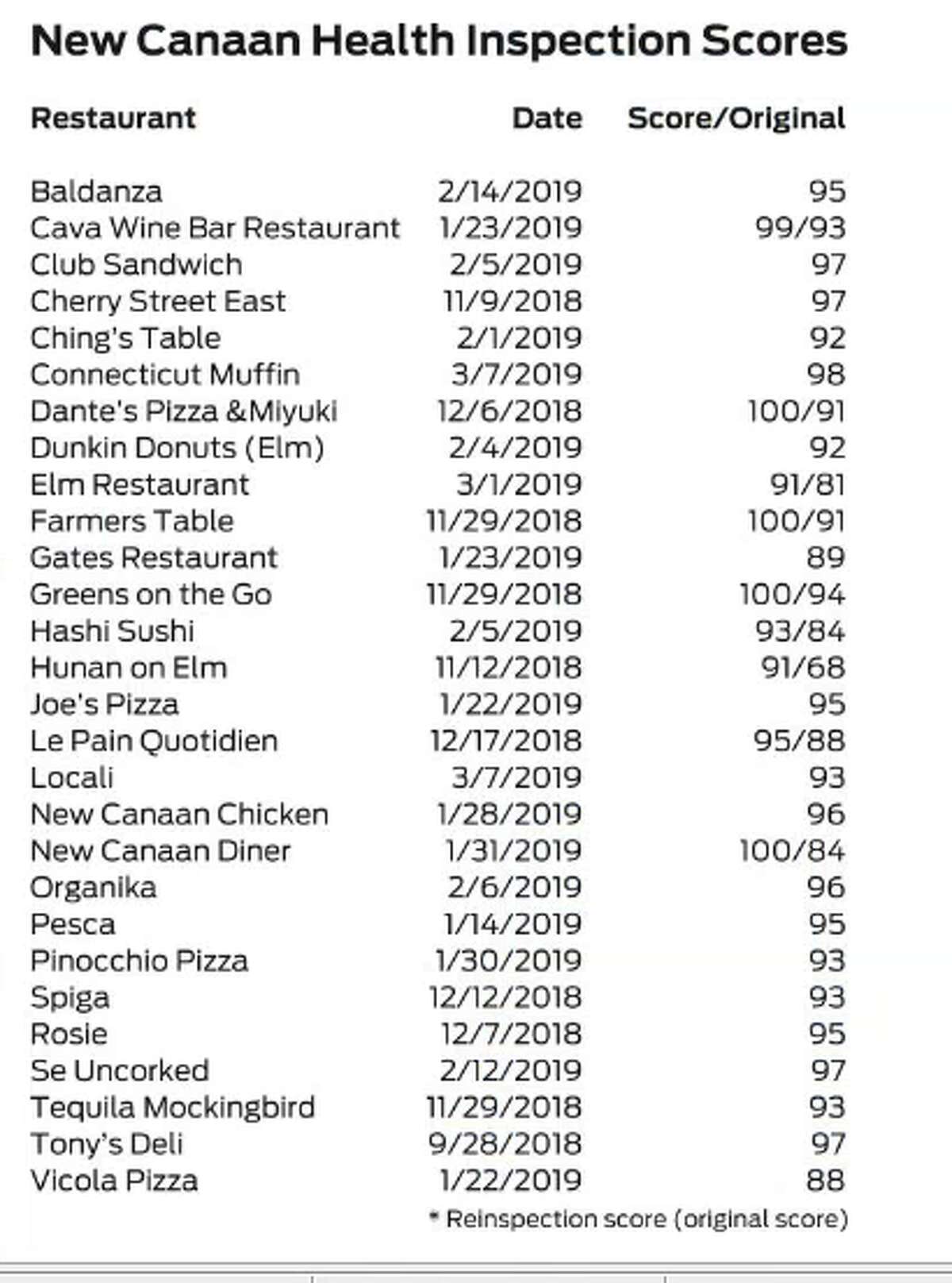 Three restaurants failed health inspections — — also chart of 28