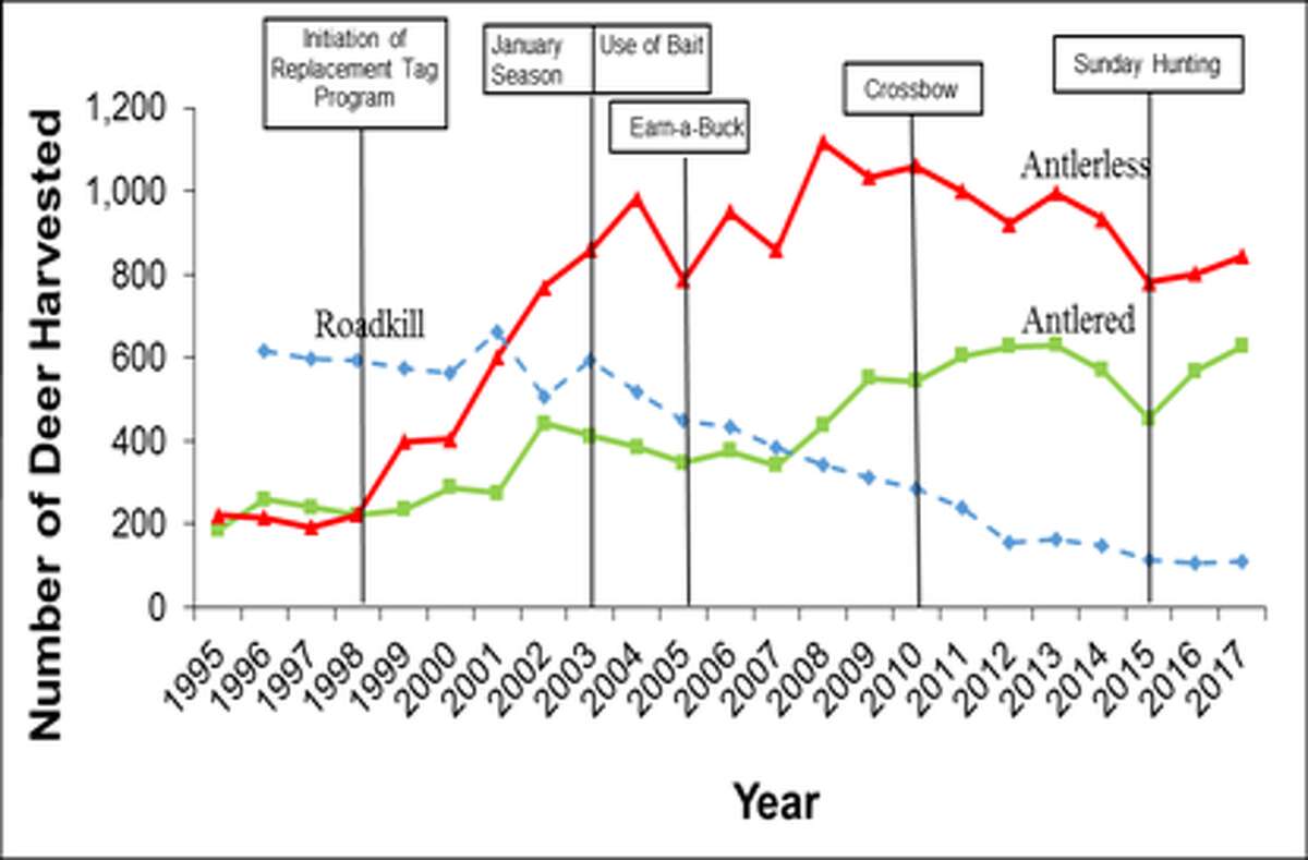 Number of deer harvested in Fairfield County and the programs initiated for deer hunters. — DEEP photo