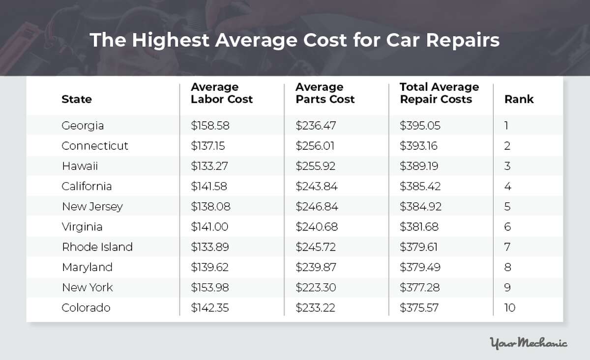 Study finds the best and worst states for car expenses - 1200x0