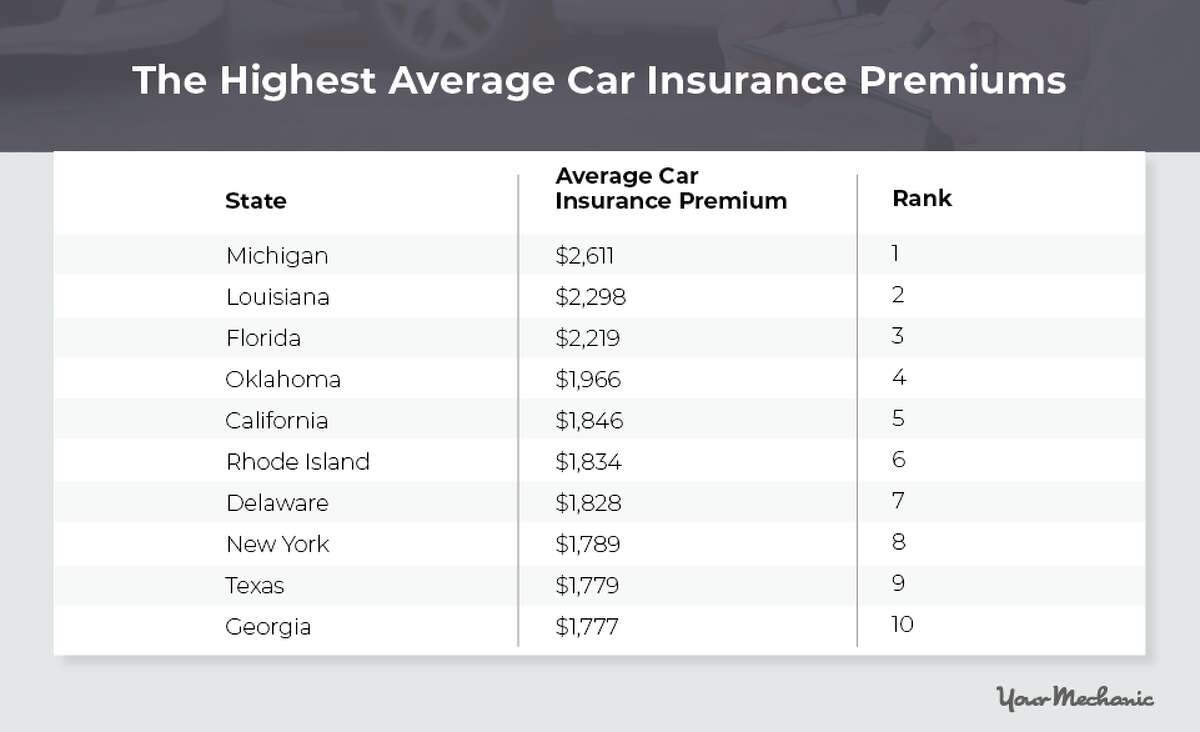 Report Connecticut has the second highest car repair costs