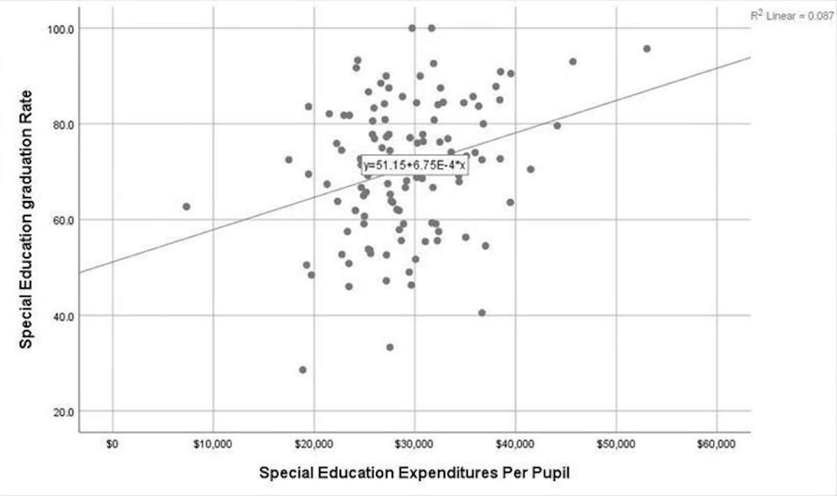 Special education spending per pupil as it relates to graduation rates.