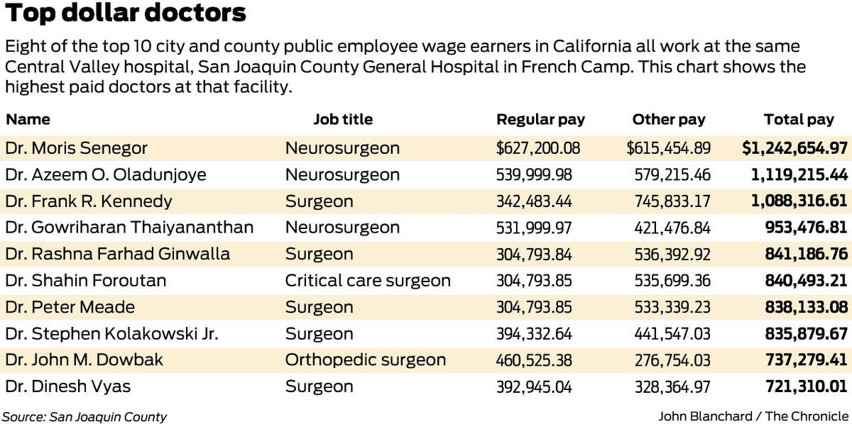 visit california salaries