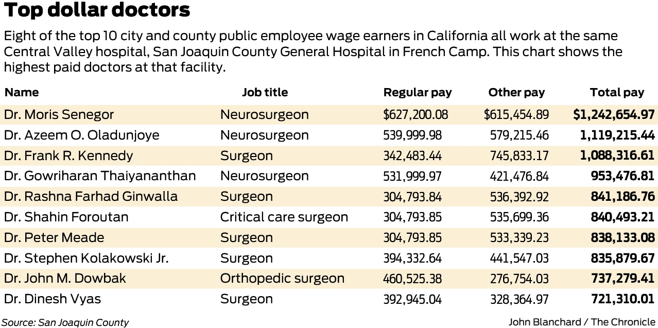 Eight of the top 10 highest paid California public employees work at one  county hospital, image size:1278x637