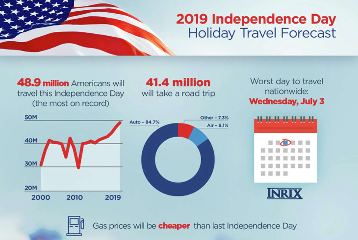 July 4 Travel To Hit Record Levels