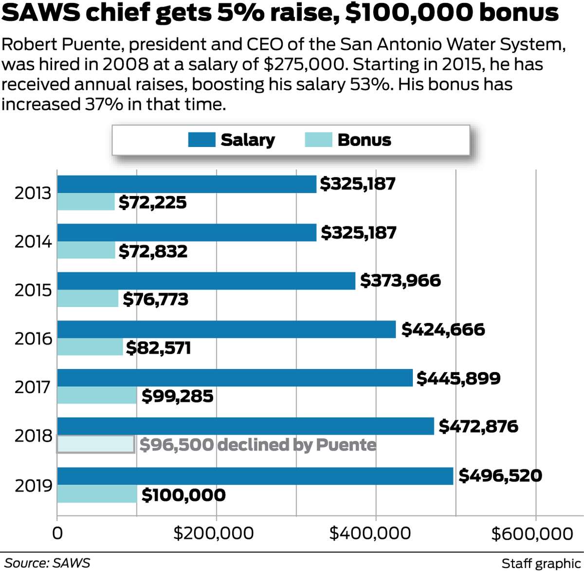 SAWS chief gets salary increase and a bonus