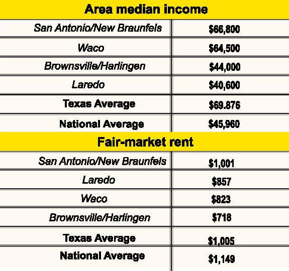 Laredo faces gap between median and rent affordability