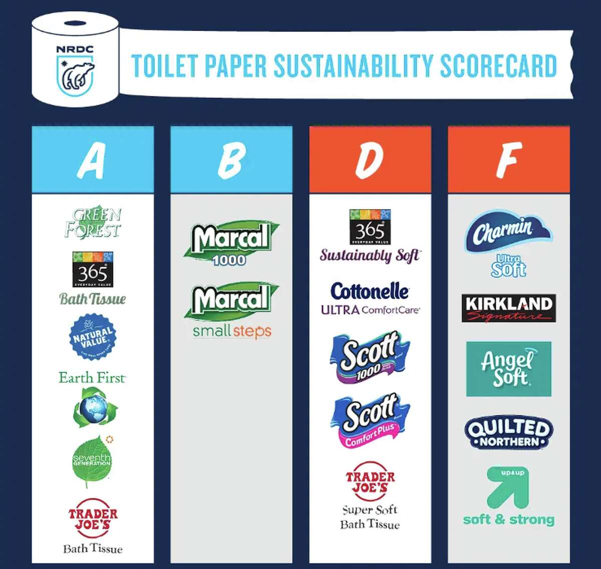 A recent report by the Natural Resources Defense Council (NRDC) and Stand.earth graded toilet paper in sustainability. Some of the most popular brands received F's.