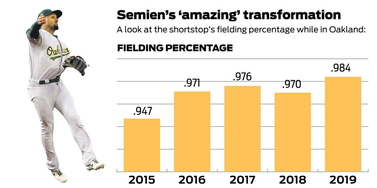 Oakland A's Marcus Semien Credits His Parents & Grandmother for