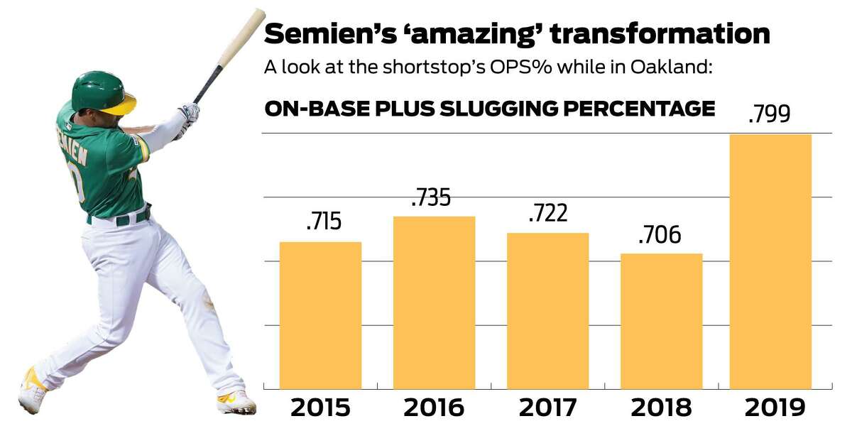 Marcus Semien's improved defense was a boon for Oakland - Beyond