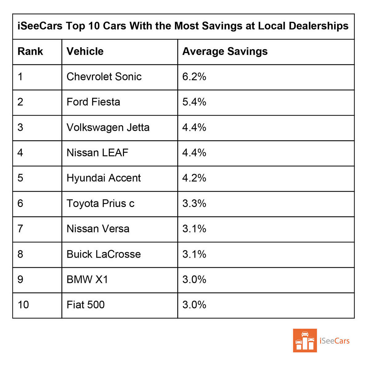 The best used car deals at Bay Area online and traditional auto dealers