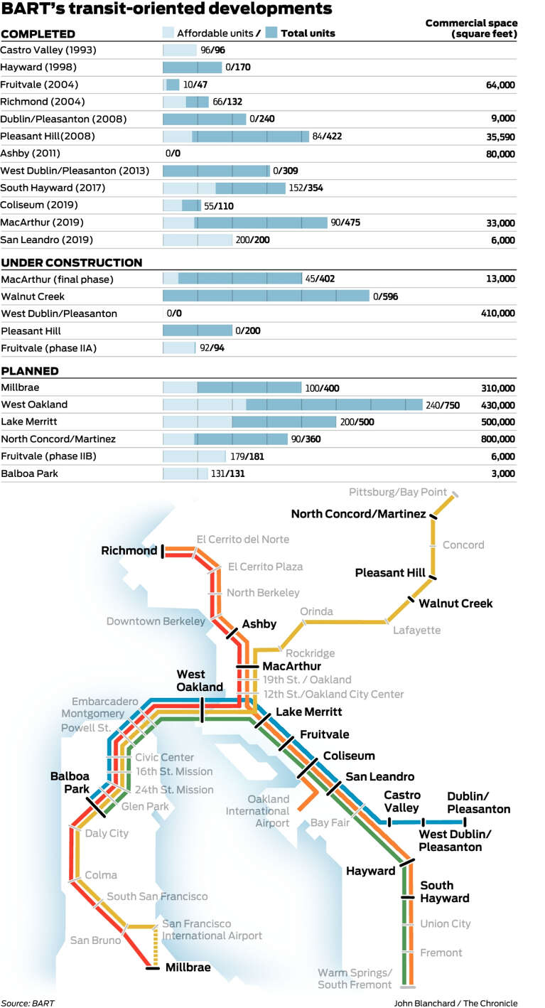SF Bay Area BART stations have a new draw — they’re magnets for housing