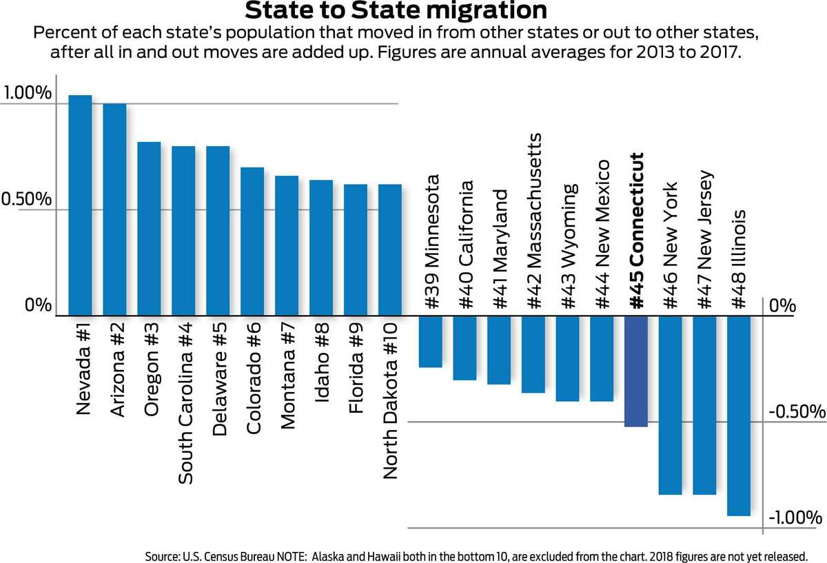 Percent of each state’s population that moved in from other states or out to other states, after all in and out moves are added up. Figures are annual averages for 2013 to 2017.