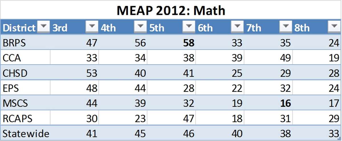 MEAP RESULTS: The tables show the percentage of students at each grade level deemed proficient in that subject area on the 2012 MEAP test. The highest and lowest proficiency rates are in bold. To be considered proficient, students must answer about two-thirds of the questions correctly.