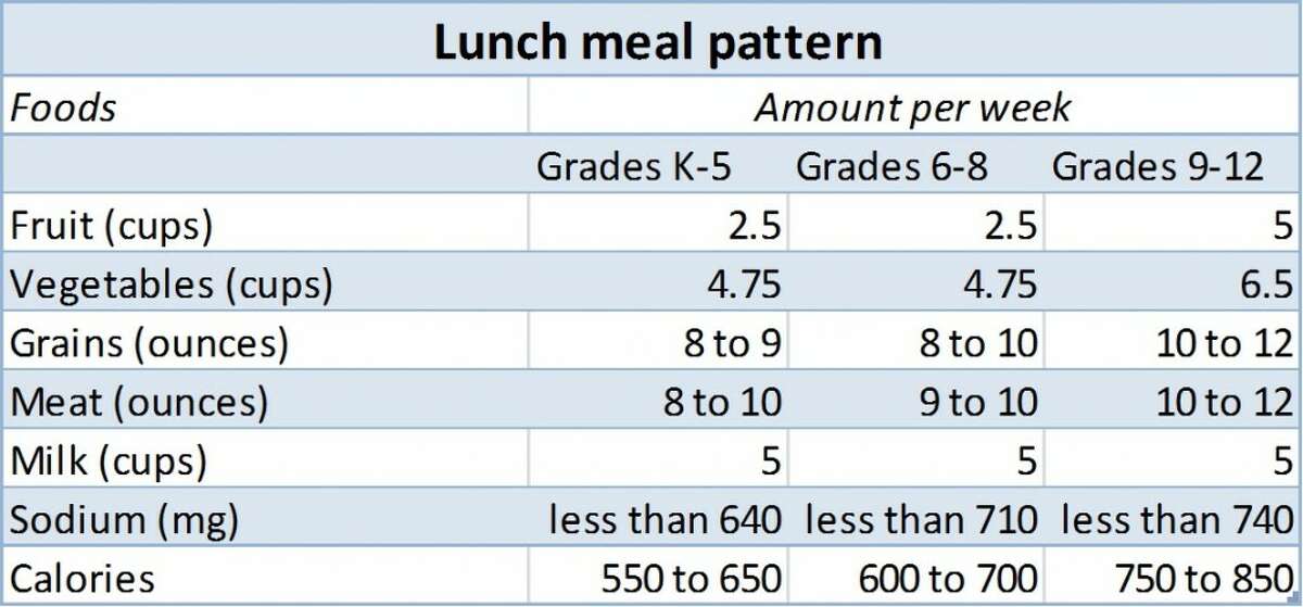 PROPER NUTRITION: Starting in the 2012-13 school year, food service departments have to follow more specific federal guidelines on the types of foods offered to students and the portions available.
