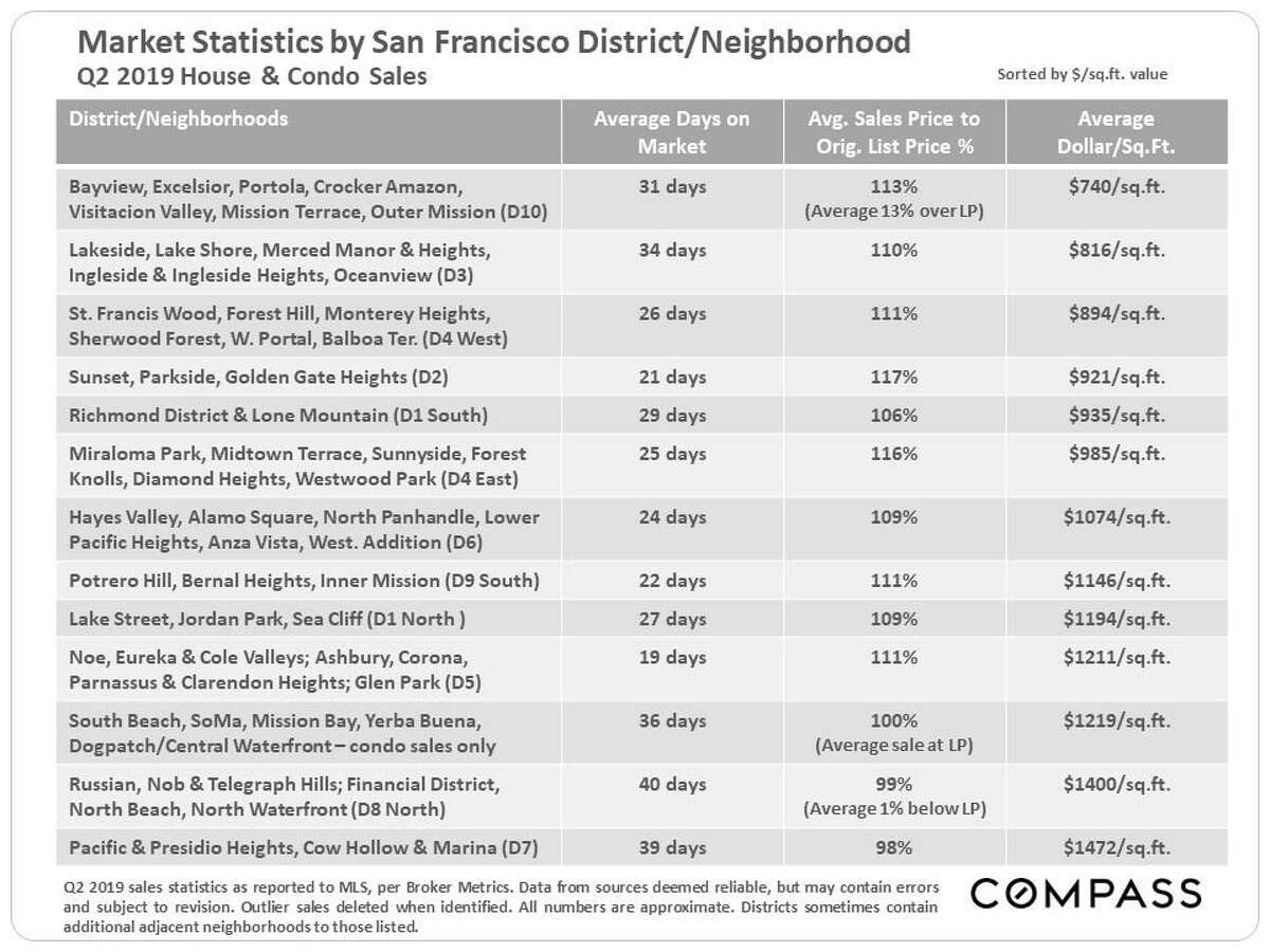 Where the buyers are San Francisco's hottest neighborhoods