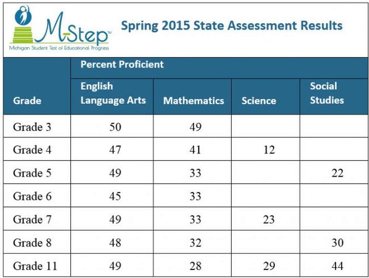 State releases MStep and ACT statewide test scores