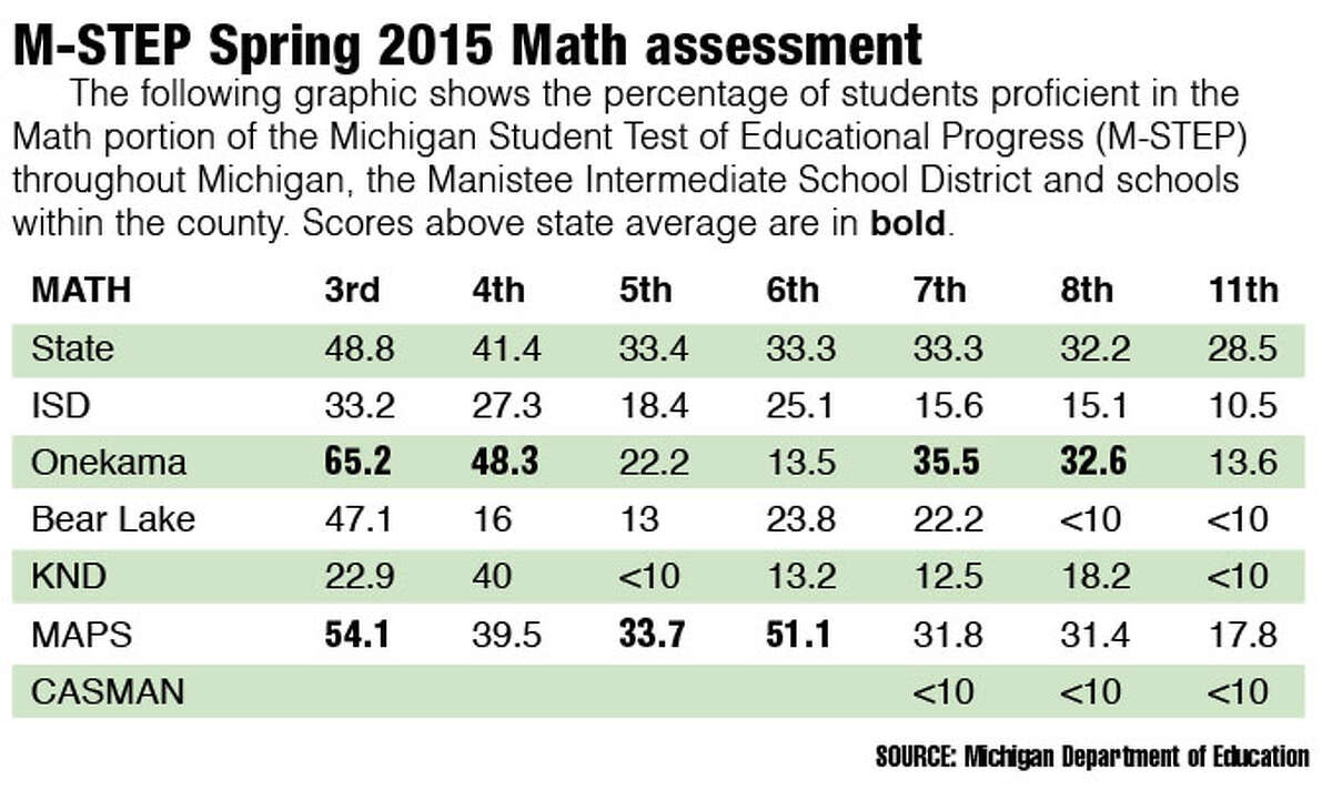 MSTEP results show local educators where help is needed