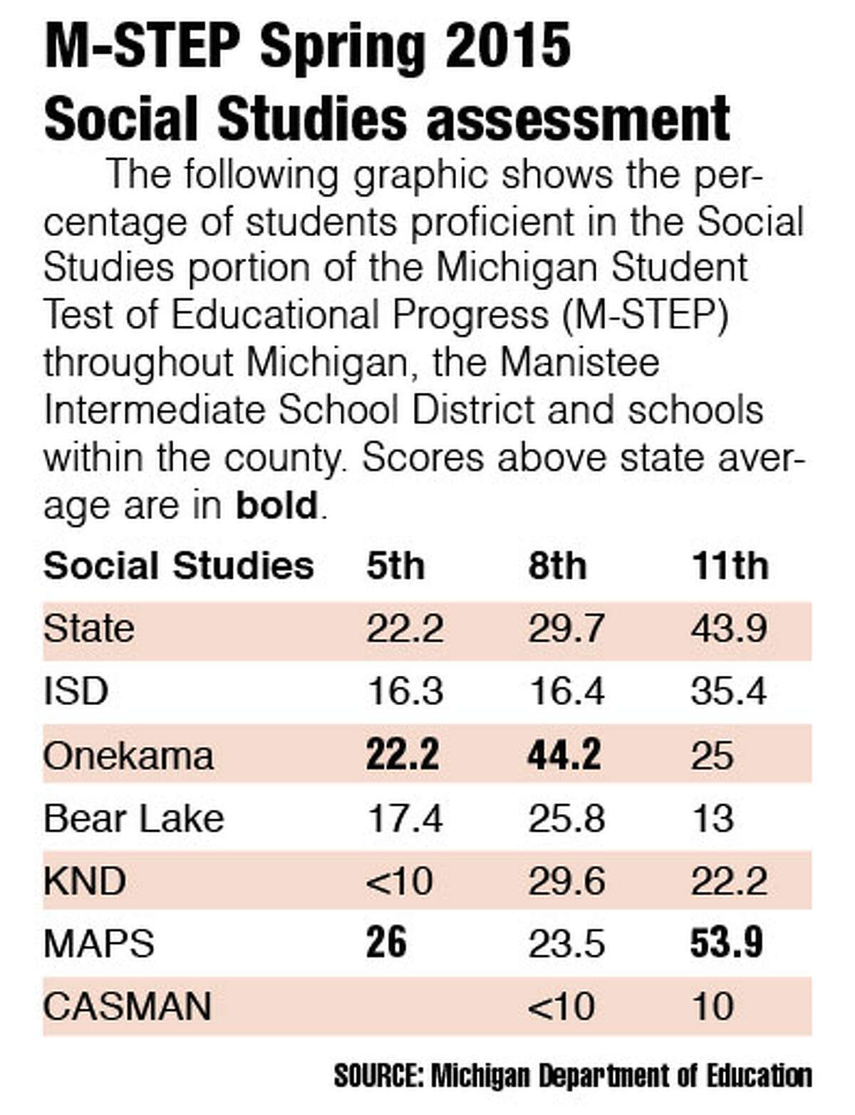 MSTEP results show local educators where help is needed