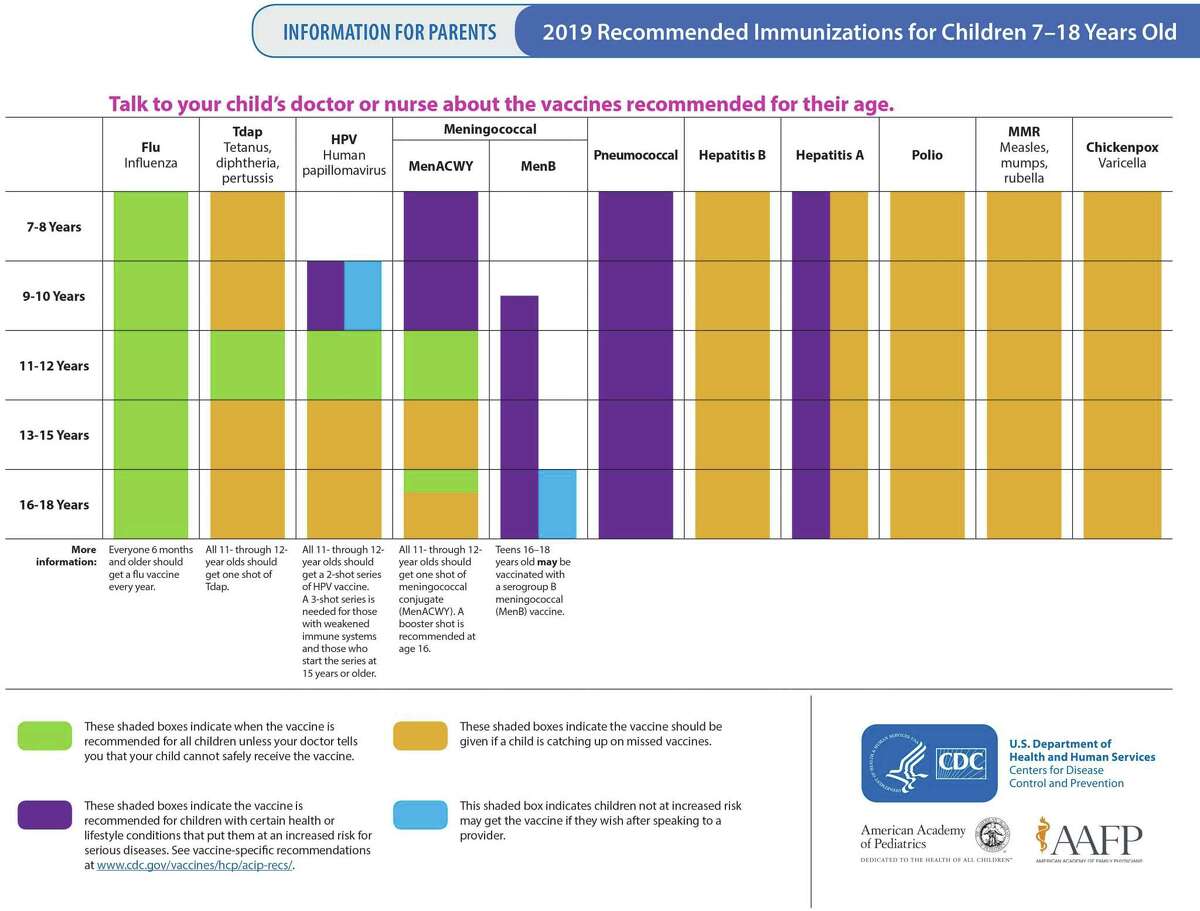 These are the 2019 recommended immunizations for children 7 to 18 years old.