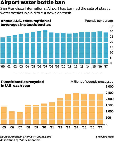 No fly zone: SFO bans sale of plastic water bottles