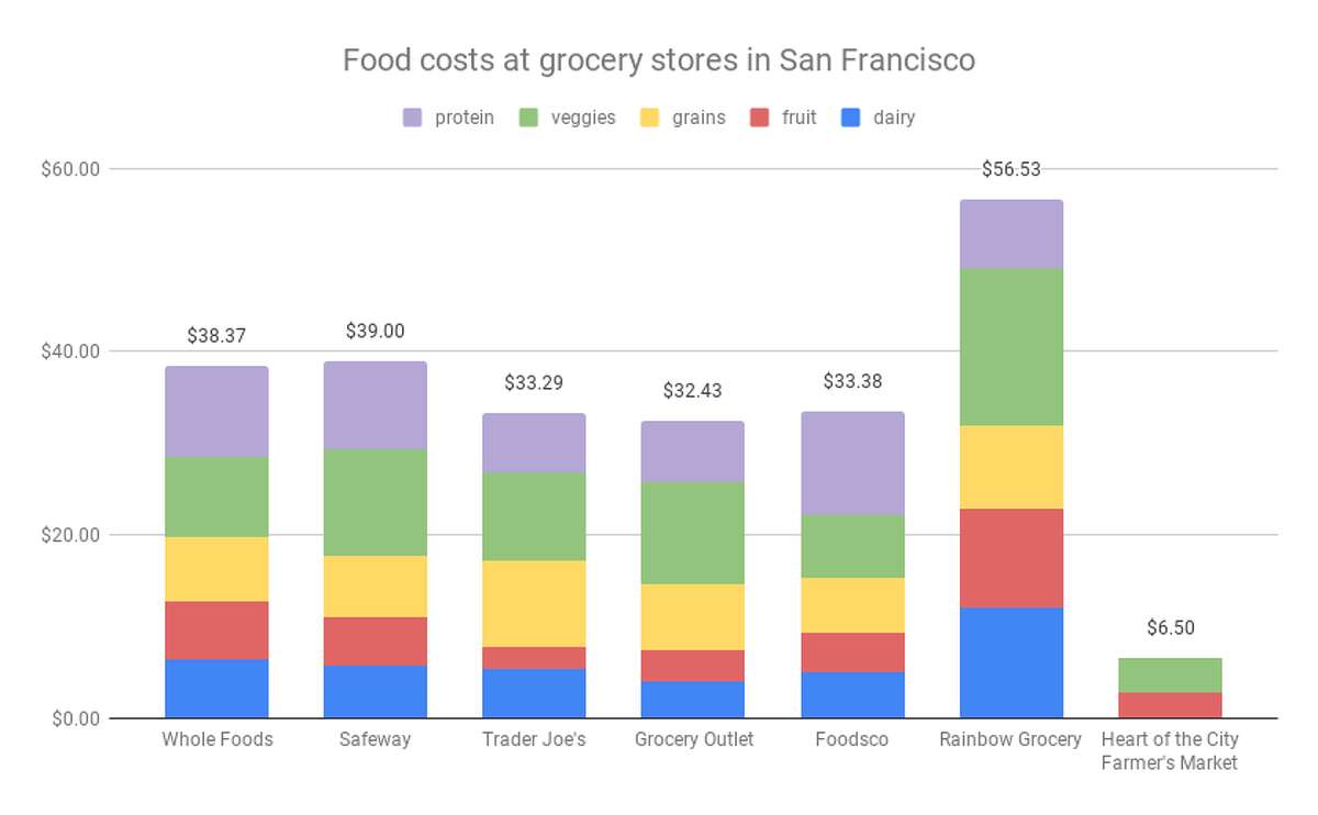 A price comparison of grocery food costs at 7 different stores in San Francisco. The farmers market cost significant less because it only sold produce, no grains or proteins like chicken breast.