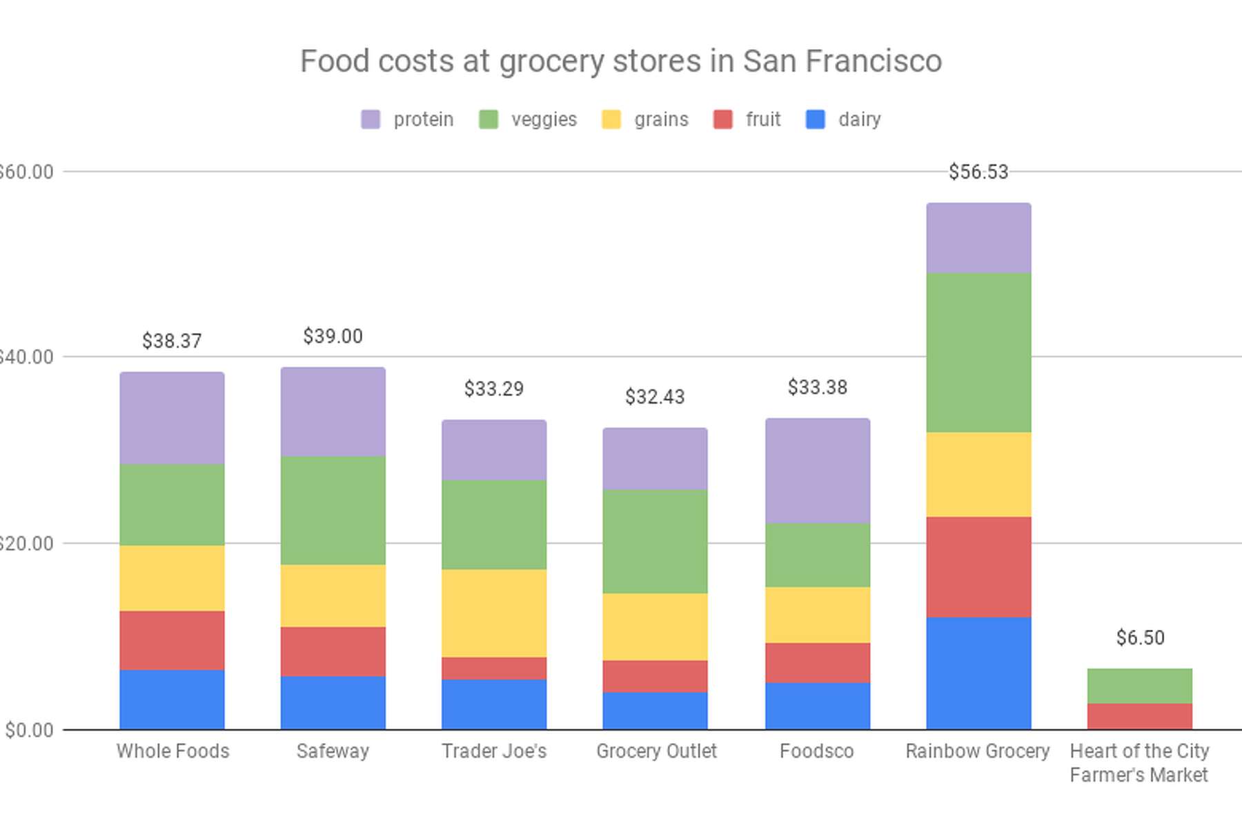 foods co san francisco weekly ad