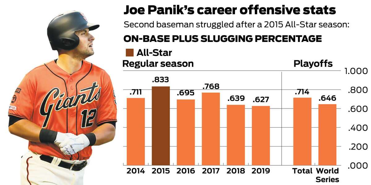 Giants cut Joe Panik, second baseman on 2014 champs