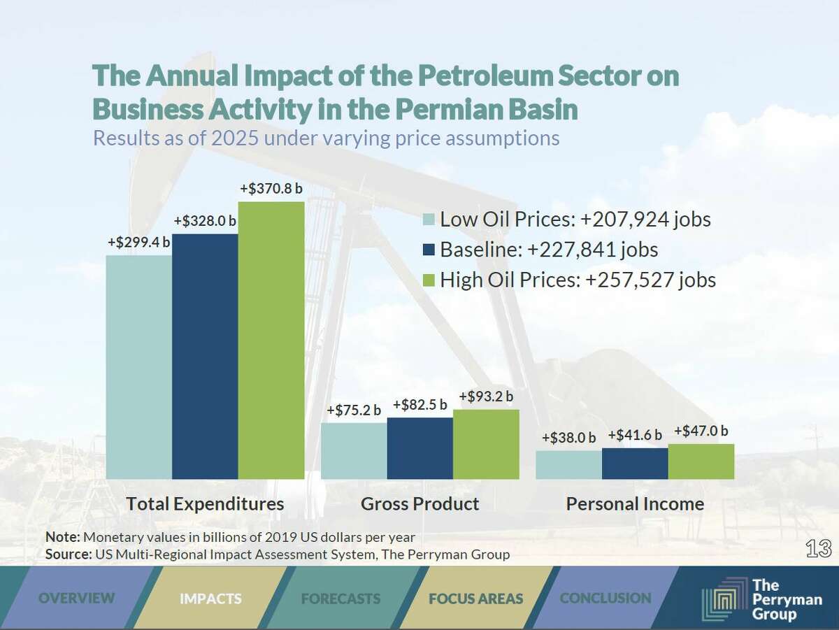 Perryman: 85% of regional gross product stays in Midland