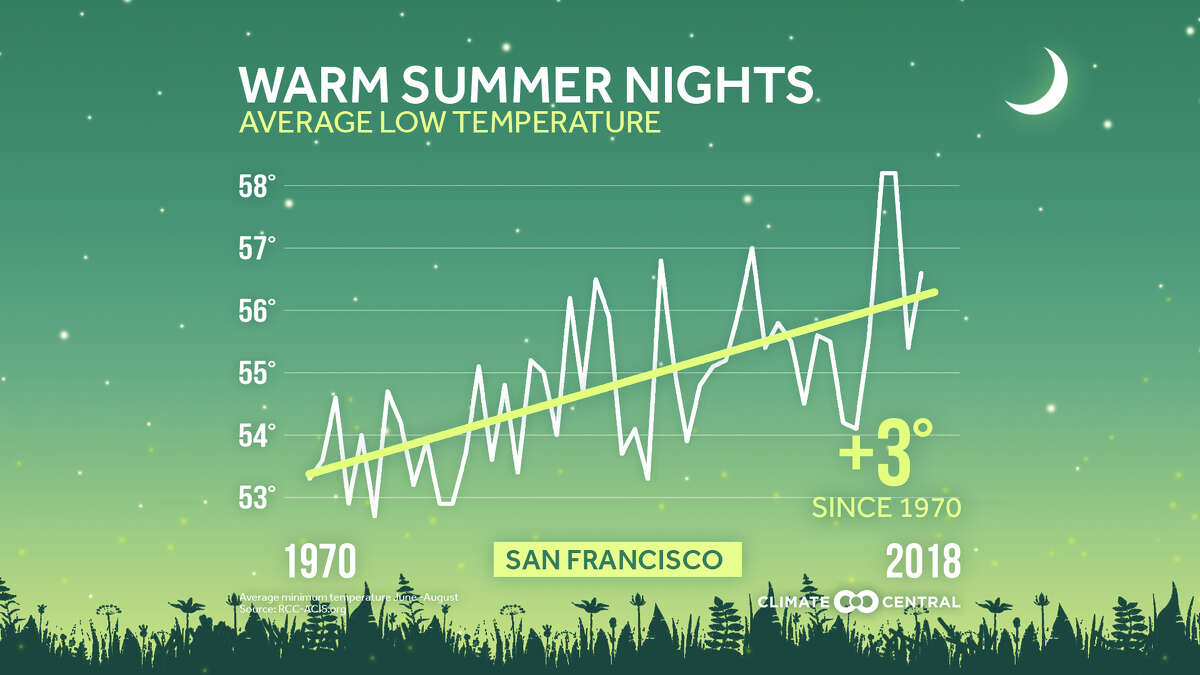 Summer nights are getting hotter in San Francisco as shown in analysis by Climate Central.
