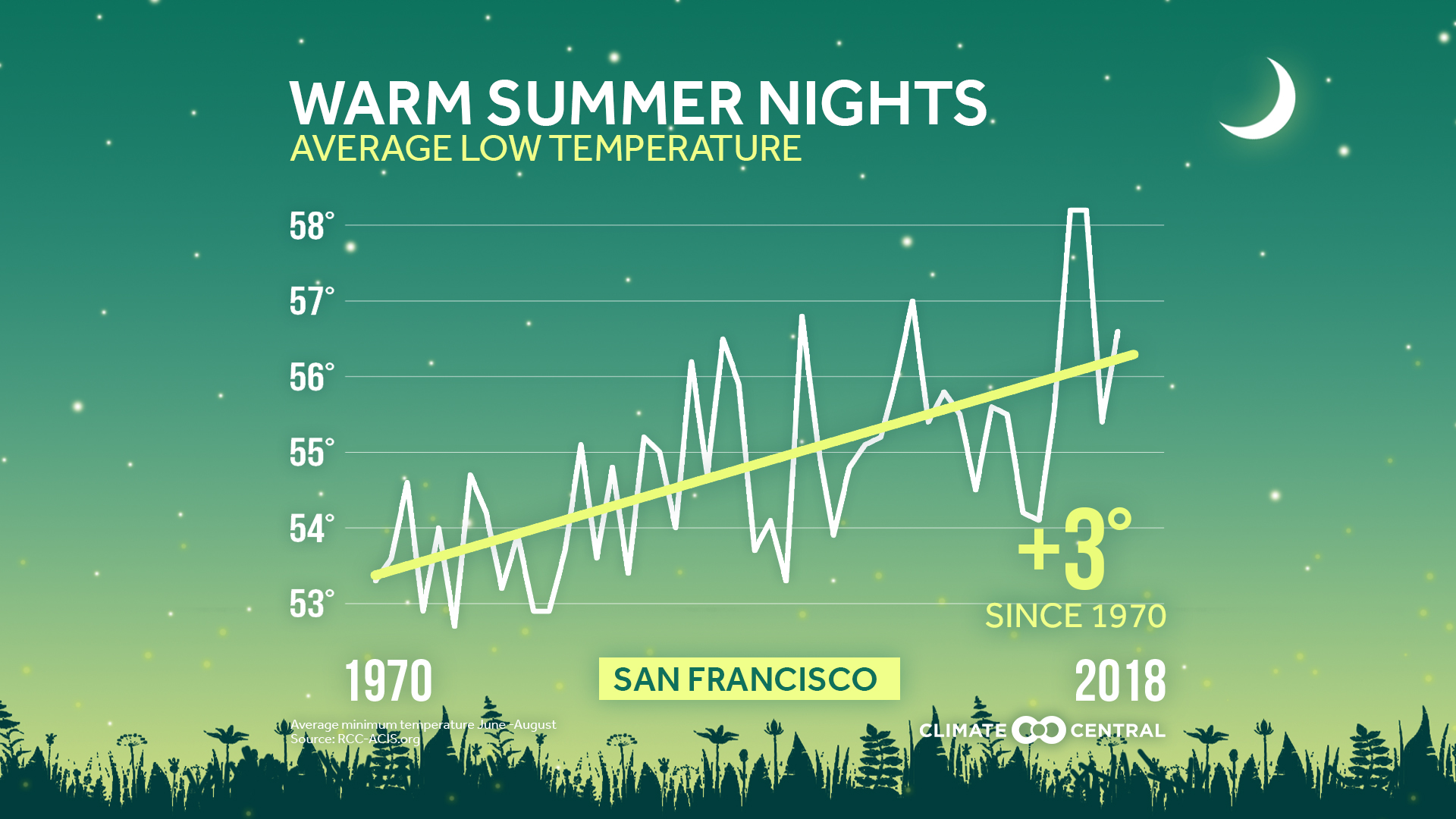 Summer nights are getting hotter in San Francisco