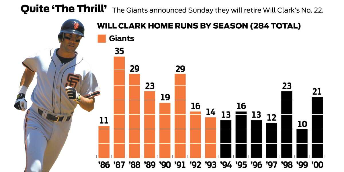 Giants surprise fans during ceremony: Team to retire Will Clark's