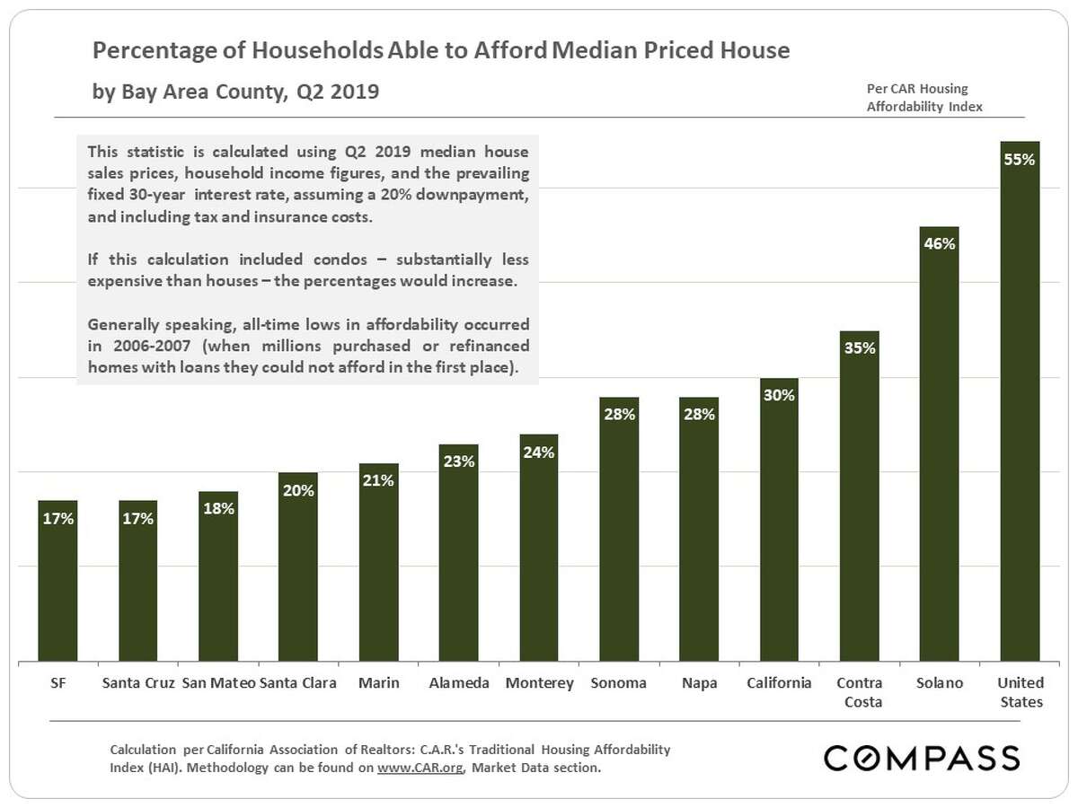 You need to make 343,000 to afford a home in San Francisco, new study says