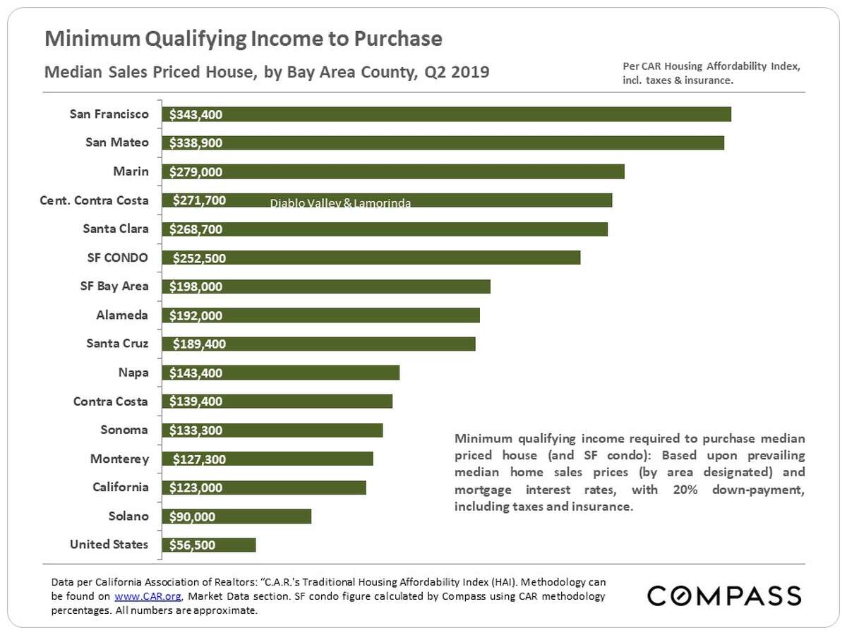 You need to make $343,000 to afford a home in San Francisco, new study says