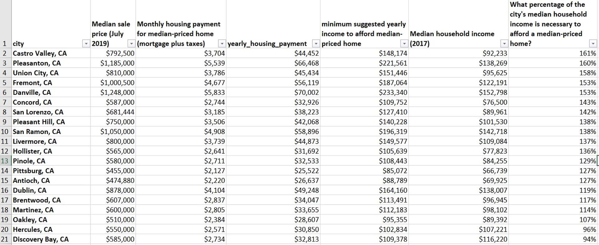 Where you can afford a home in the Bay Area based on your salary